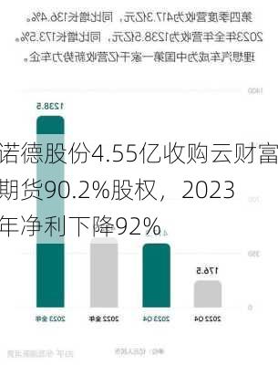 诺德股份4.55亿收购云财富期货90.2%股权，2023年净利下降92%