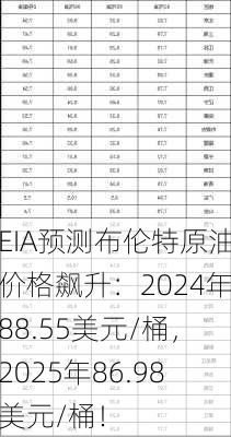 EIA预测布伦特原油价格飙升：2024年88.55美元/桶，2025年86.98美元/桶！