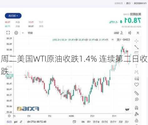 周二美国WTI原油收跌1.4% 连续第二日收跌