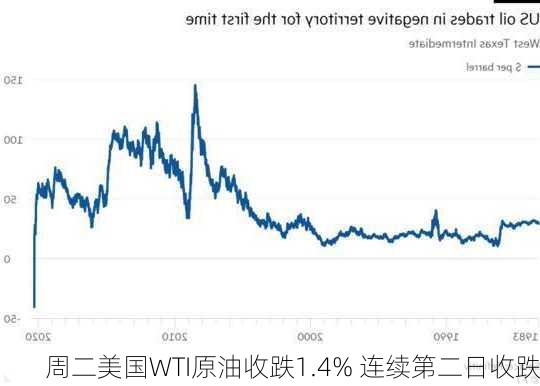 周二美国WTI原油收跌1.4% 连续第二日收跌