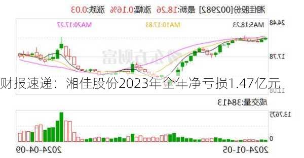 财报速递：湘佳股份2023年全年净亏损1.47亿元