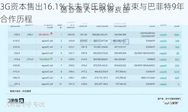 3G资本售出16.1%卡夫亨氏股份，结束与巴菲特9年合作历程