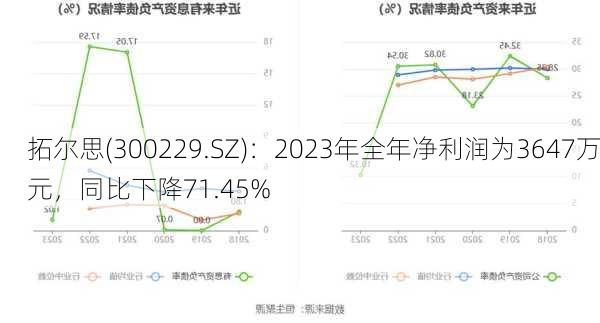 拓尔思(300229.SZ)：2023年全年净利润为3647万元，同比下降71.45%