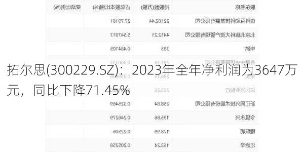 拓尔思(300229.SZ)：2023年全年净利润为3647万元，同比下降71.45%