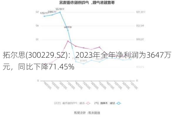 拓尔思(300229.SZ)：2023年全年净利润为3647万元，同比下降71.45%