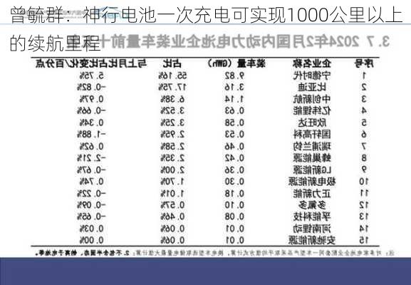 曾毓群：神行电池一次充电可实现1000公里以上的续航里程