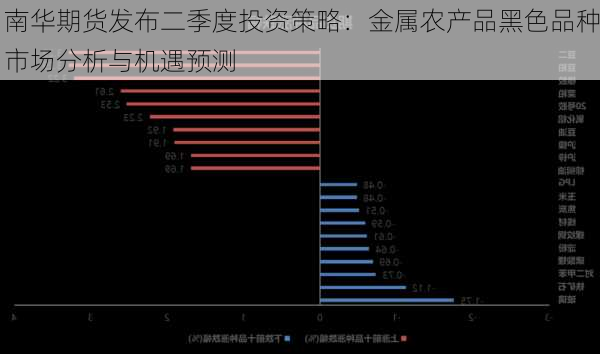 南华期货发布二季度投资策略：金属农产品黑色品种市场分析与机遇预测