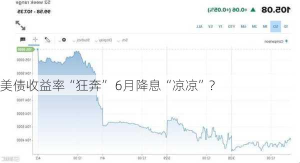 美债收益率“狂奔” 6月降息“凉凉”？