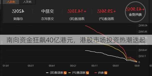 南向资金狂飙40亿港元，港股市场投资热潮迭起