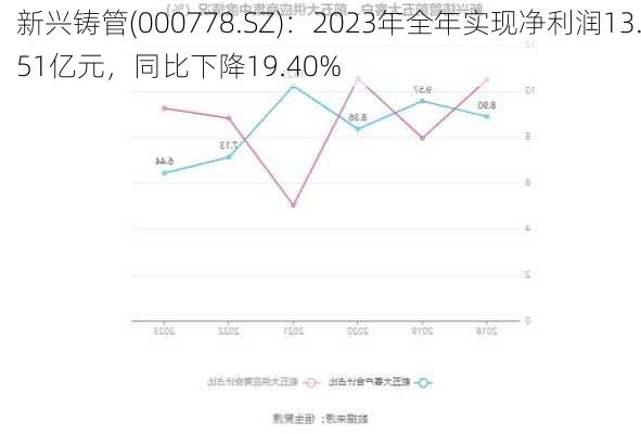 新兴铸管(000778.SZ)：2023年全年实现净利润13.51亿元，同比下降19.40%