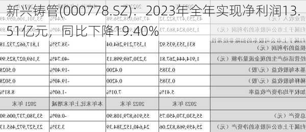 新兴铸管(000778.SZ)：2023年全年实现净利润13.51亿元，同比下降19.40%