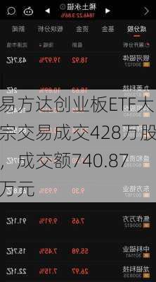 易方达创业板ETF大宗交易成交428万股，成交额740.87万元