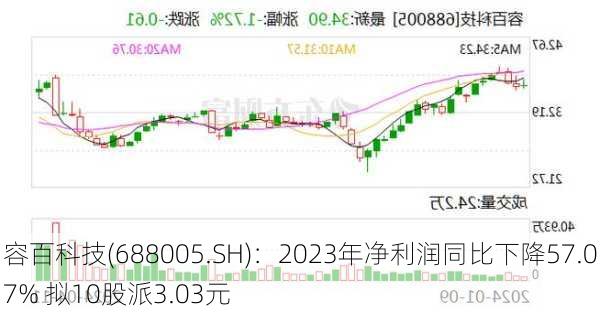 容百科技(688005.SH)：2023年净利润同比下降57.07% 拟10股派3.03元