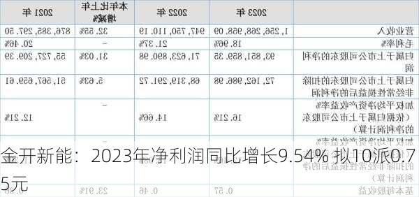 金开新能：2023年净利润同比增长9.54% 拟10派0.75元