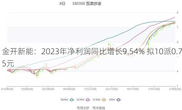 金开新能：2023年净利润同比增长9.54% 拟10派0.75元