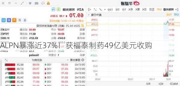 ALPN暴涨近37%！获福泰制药49亿美元收购