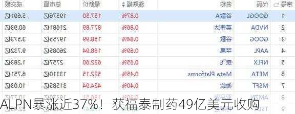 ALPN暴涨近37%！获福泰制药49亿美元收购