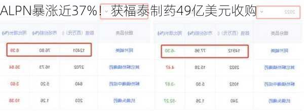 ALPN暴涨近37%！获福泰制药49亿美元收购