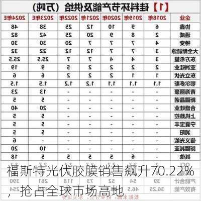 福斯特光伏胶膜销售飙升70.22%，抢占全球市场高地