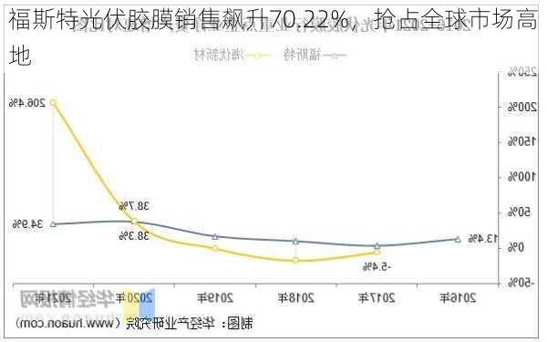 福斯特光伏胶膜销售飙升70.22%，抢占全球市场高地