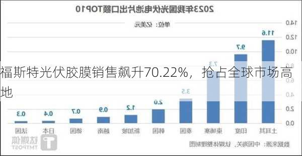 福斯特光伏胶膜销售飙升70.22%，抢占全球市场高地