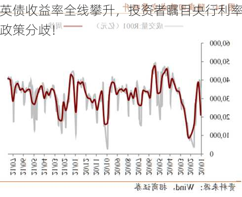 英债收益率全线攀升，投资者瞩目央行利率政策分歧！