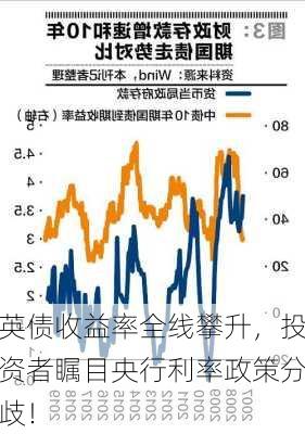 英债收益率全线攀升，投资者瞩目央行利率政策分歧！