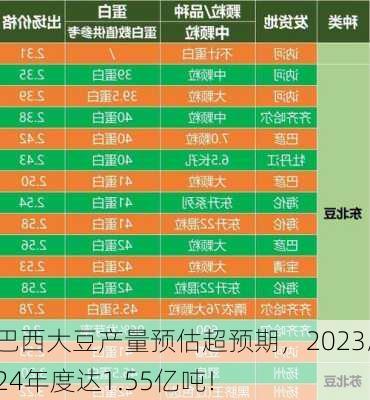 巴西大豆产量预估超预期，2023/24年度达1.55亿吨！