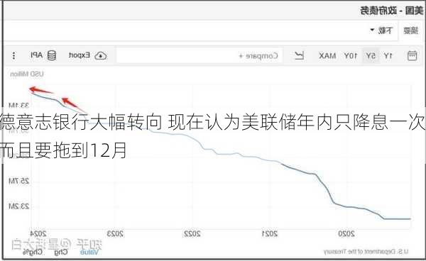 德意志银行大幅转向 现在认为美联储年内只降息一次而且要拖到12月