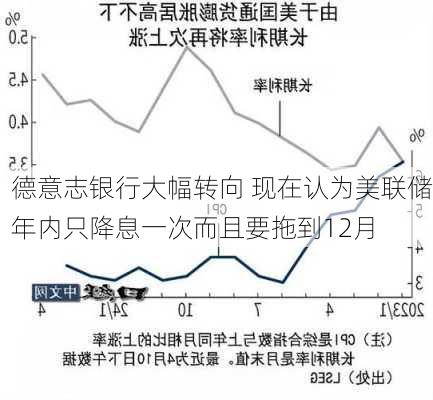 德意志银行大幅转向 现在认为美联储年内只降息一次而且要拖到12月