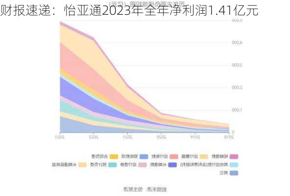 财报速递：怡亚通2023年全年净利润1.41亿元