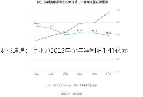 财报速递：怡亚通2023年全年净利润1.41亿元