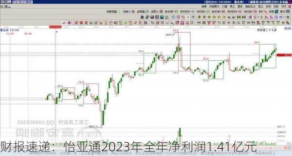 财报速递：怡亚通2023年全年净利润1.41亿元