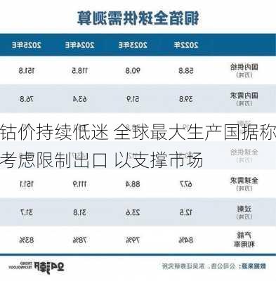 钴价持续低迷 全球最大生产国据称考虑限制出口 以支撑市场