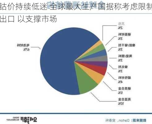 钴价持续低迷 全球最大生产国据称考虑限制出口 以支撑市场