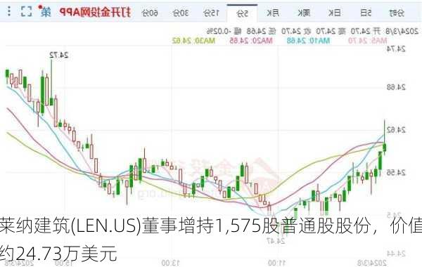 莱纳建筑(LEN.US)董事增持1,575股普通股股份，价值约24.73万美元