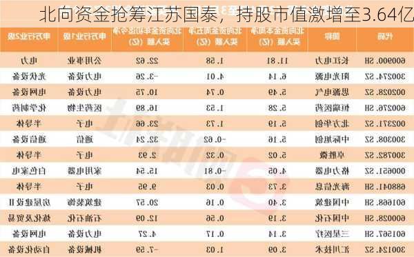 北向资金抢筹江苏国泰，持股市值激增至3.64亿