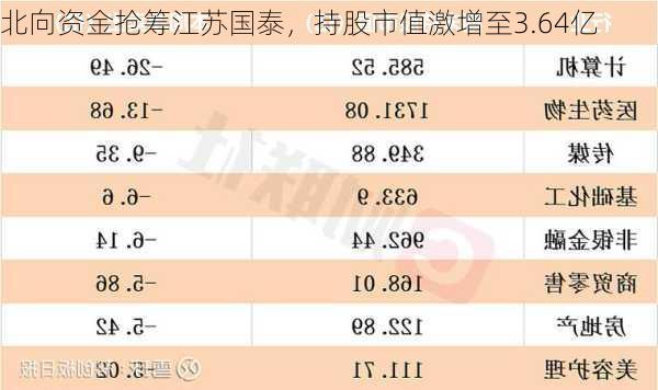 北向资金抢筹江苏国泰，持股市值激增至3.64亿