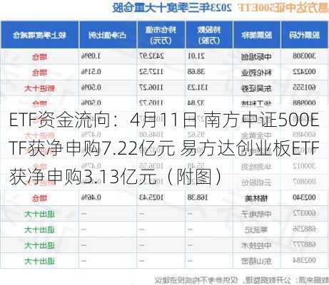 ETF资金流向：4月11日 南方中证500ETF获净申购7.22亿元 易方达创业板ETF获净申购3.13亿元（附图）