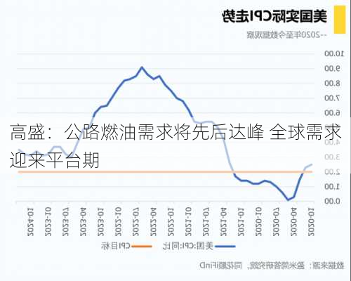 高盛：公路燃油需求将先后达峰 全球需求迎来平台期