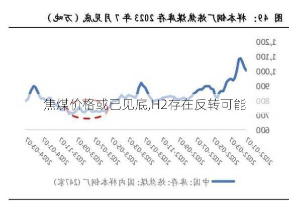 焦煤价格或已见底,H2存在反转可能