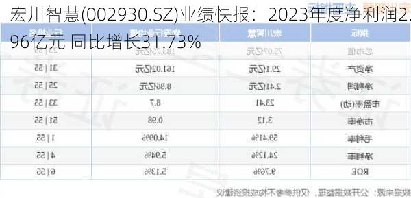 宏川智慧(002930.SZ)业绩快报：2023年度净利润2.96亿元 同比增长31.73%