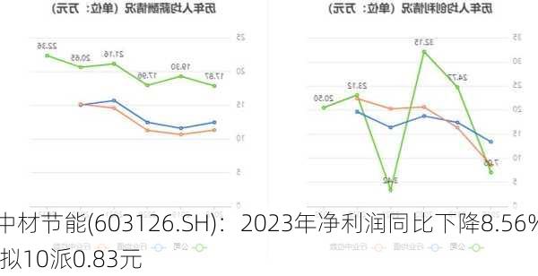 中材节能(603126.SH)：2023年净利润同比下降8.56% 拟10派0.83元