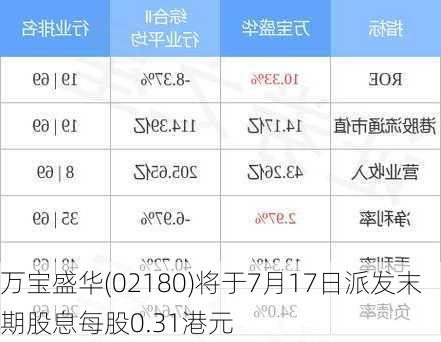 万宝盛华(02180)将于7月17日派发末期股息每股0.31港元