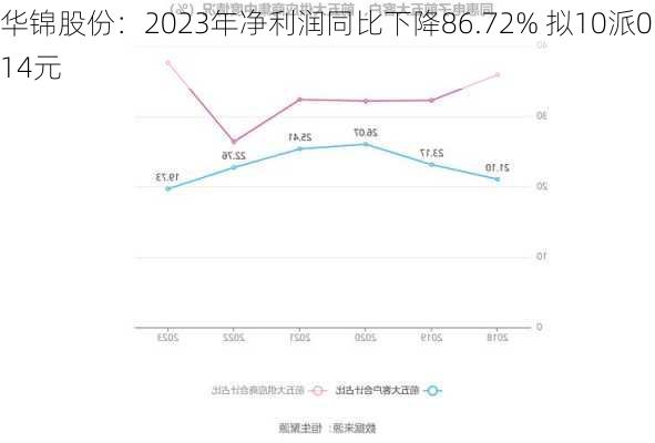 华锦股份：2023年净利润同比下降86.72% 拟10派0.14元