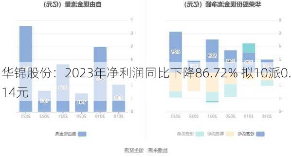 华锦股份：2023年净利润同比下降86.72% 拟10派0.14元