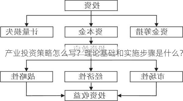 产业投资策略怎么写？理论基础和实施步骤是什么？