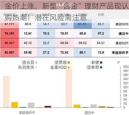 金价上涨，新型“含金”理财产品现认购热潮！潜在风险需注意