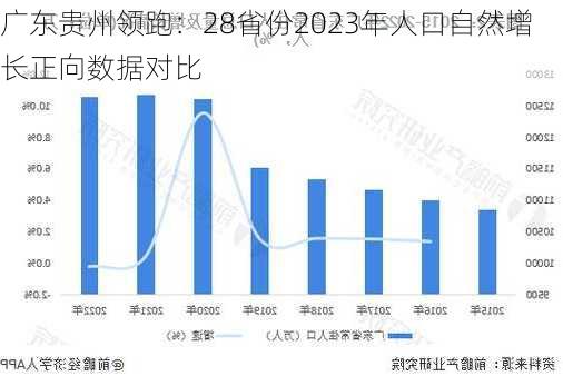 广东贵州领跑：28省份2023年人口自然增长正向数据对比