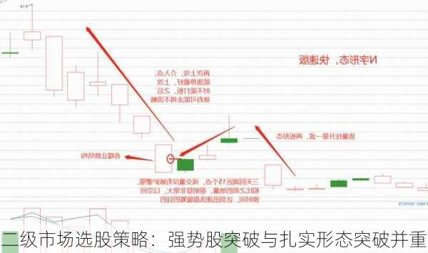 二级市场选股策略：强势股突破与扎实形态突破并重